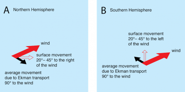 <p><strong>Fig. 3.16.</strong> The average deflection of water in wind-driven currents is (<strong>A</strong>) 90° to the right in the Northern Hemisphere and (<strong>B</strong>) 90° to the left in the Southern Hemisphere.</p>
