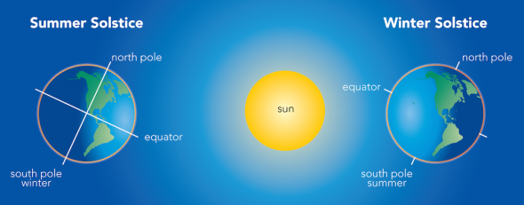 <p><strong>Fig. 3.6.</strong> The tilt of the earth causes uneven heating from the sun throughout the year. Image not drawn to scale.</p>
