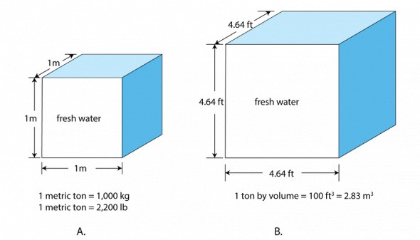 <p><strong>Fig. 8.34.</strong> Two categories of ship tonnage are (<strong>A</strong>) tonnage by weight and (<strong>B</strong>) tonnage by volume.</p>
