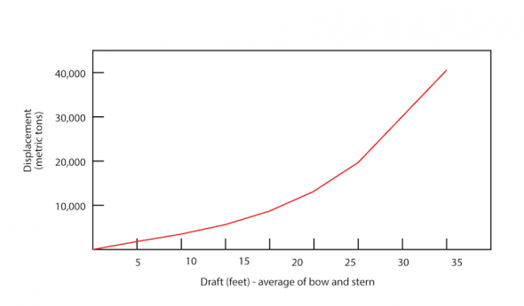 <p><strong>Fig. 8.36.</strong> A displacement curve is shown for the ship in Fig. 8.35. The more cargo a ship is carrying, the greater its displacement, and the lower it sits in the water (as indicated by a higher draft mark).</p>
