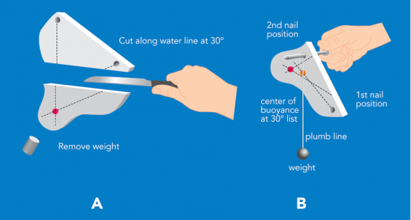 <p><strong>Fig. 8.51.</strong> Find the center of buoyancy at 30˚ list by (<strong>A</strong>) cutting each model in two along the 30˚ waterline and (<strong>B</strong>) hanging the model from new nail positions.</p>
