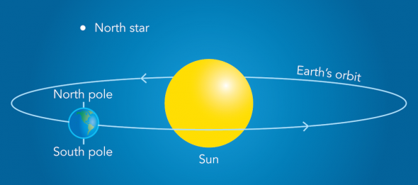 <p><strong>SF Fig. 8.3.</strong> A diagram depicts the relationship between the North Star, Earth’s axis, and its orbit (diagram is not drawn to scale). The North Star is 434 light-years away from Earth.</p>
