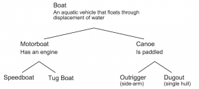 <p><strong>Fig. 1.11.</strong> Example classification scheme for small boats</p>
