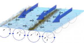 <p><strong>Fig. 3.25.</strong> (<strong>A</strong>) Water movement in Langmuir circulation</p>
