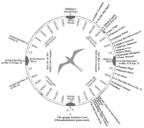 <p><span style="font-size: 13.008px; line-height: 1.538em;"><strong>Fig. 8.7.</strong> The Hawaiian star compass was developed by Master Navigator Nainoa&nbsp;</span><span style="font-size: 13.008px; line-height: 1.538em;">Thompson.</span></p>
