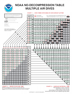 <p><strong>Fig. 9.27.</strong> Dive table used by scuba divers to plan safe diving depths and times. Click the link below to see the table in PDF.</p>
