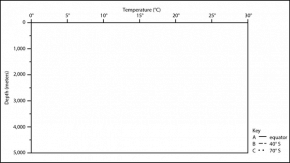 <p><strong>Fig. 2.11.</strong> Graph of the temperature of the Pacific ocean basin at (A) the equator, (B) 40˚ S latitude, and (C) 70˚ S latitude</p>

