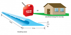 <p><strong>Fig. 4.17.</strong> Energy comparison between a wave with a height of 2 m and a wavelength of 14 m breaking over 2 km, a gallon of gasoline, and an average home’s daily use shows that the three are relatively equivalent.</p>
