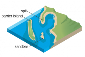 <p>Fig. 5.27. Diagram of sandbar, spit, and barrier island</p>
