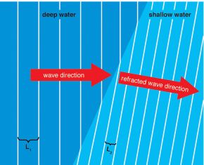 <p><strong>Fig. 5.7.</strong> As waves approach shallow water, they are refracted, changing the direction of the wave front, and their wavelength decreases. L<sub>1</sub> is the wavelength of the incoming waves and L<sub>2</sub> is the wavelength of the refracted waves.</p>
