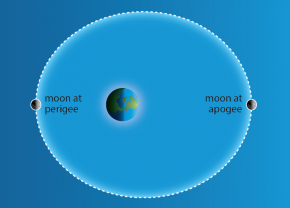 <p><strong>Fig. 6.12.</strong> The elliptical orbit of the moon around the earth. At perigee the moon is closest to the earth, at apogee the moon is furthest from the earth. The distance between the earth and moon is not to scale and the moon’s orbit has been greatly exaggerated.</p>
