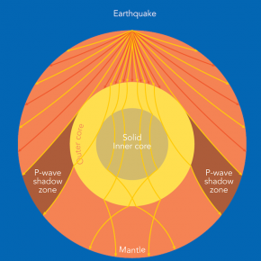 <p><strong>SF Fig. 7.4.</strong> This diagram shows hypothetical S and P wave propagation through the earth from an earthquake. P waves (arrows in yellow) can penetrate through the mantle and core, but S waves (arrows in red) can only travel through the mantle.</p>
