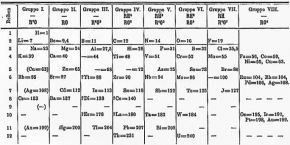 <p><strong>SF Fig. 2.14.&nbsp;</strong>Mendeleev’s 1871 periodic table.</p>