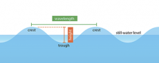 Diagram illustrating the wavelength, distance from crest to crest, and height, distance between crest of wave and trough