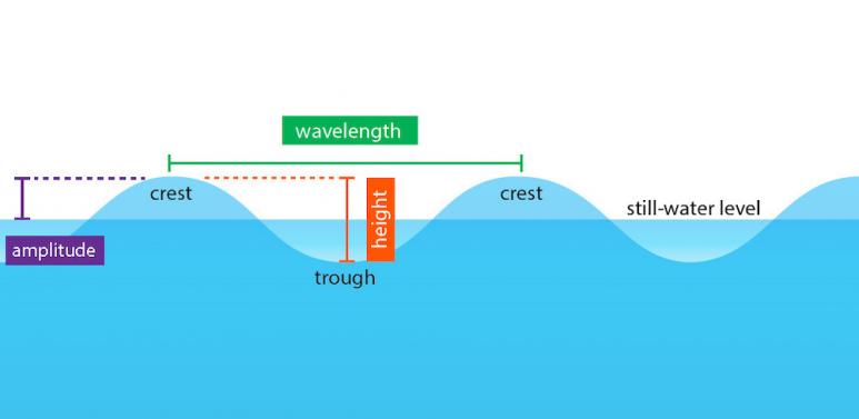 <p>Fig. 1. Profile of a standing wave, or waves that do not appear to move forward or advance in position but instead they oscillate or vibrate in place.</p>