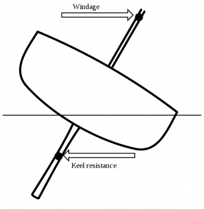 <p>Fig. 6. A keel on the bottom of the boat helps balance the force from the wind to balance the sideways momentum, prevent it from capsizing, and transfer the force of wind to motion forward.</p>