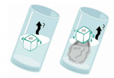 <p>Fig. 3. How will the water level change as the ice melts?</p>